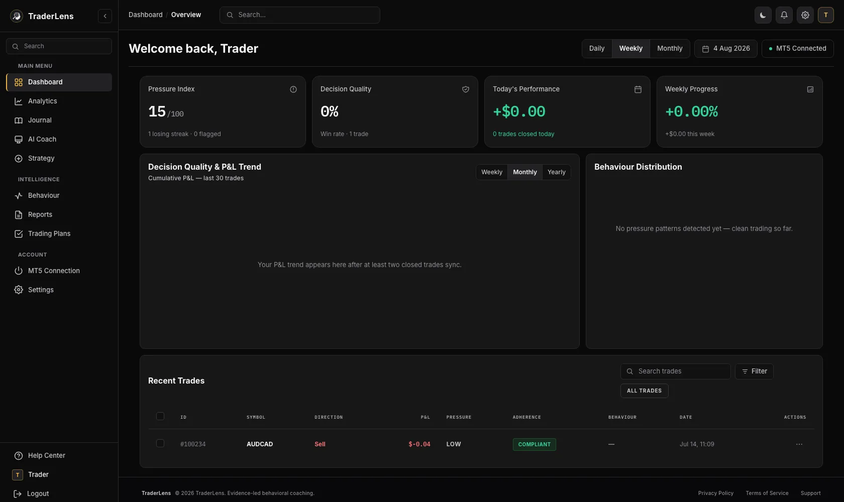 The TraderLens dashboard showing Pressure Index, Decision Quality, Behaviour Distribution and Recent Trades for a demo account